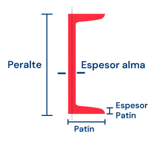 Esquema canal C.P.S.